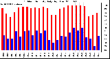 Milwaukee Weather Outdoor Humidity Daily High/Low