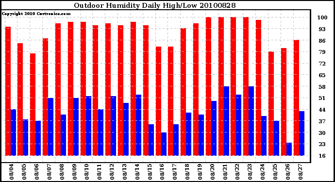 Milwaukee Weather Outdoor Humidity Daily High/Low