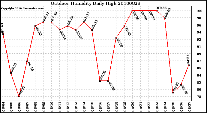 Milwaukee Weather Outdoor Humidity Daily High