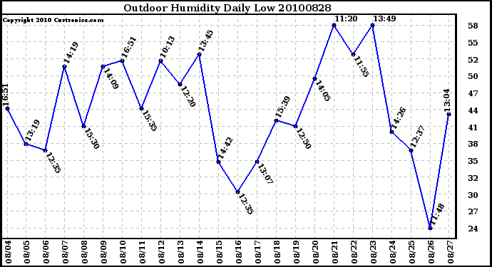 Milwaukee Weather Outdoor Humidity Daily Low