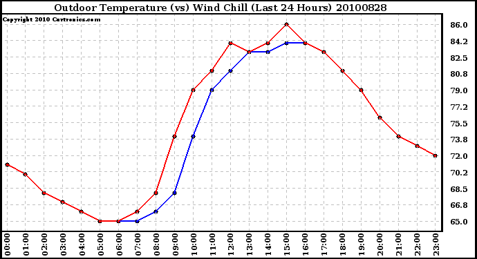 Milwaukee Weather Outdoor Temperature (vs) Wind Chill (Last 24 Hours)