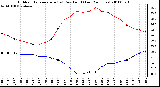 Milwaukee Weather Outdoor Temperature (vs) Dew Point (Last 24 Hours)