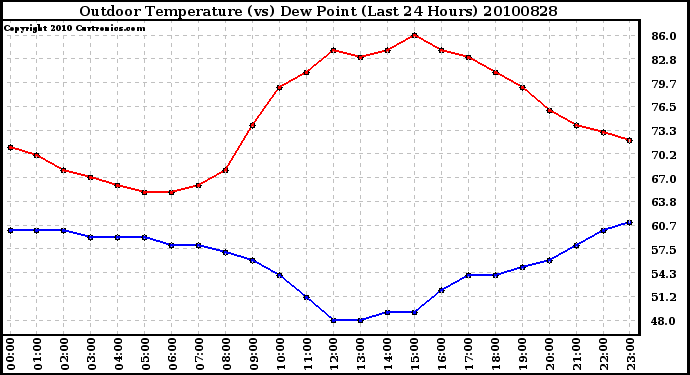 Milwaukee Weather Outdoor Temperature (vs) Dew Point (Last 24 Hours)