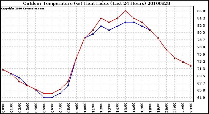 Milwaukee Weather Outdoor Temperature (vs) Heat Index (Last 24 Hours)