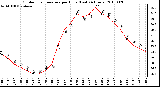 Milwaukee Weather Outdoor Temperature per Hour (Last 24 Hours)