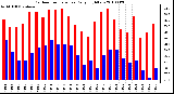 Milwaukee Weather Outdoor Temperature Daily High/Low