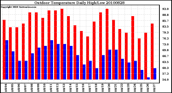 Milwaukee Weather Outdoor Temperature Daily High/Low