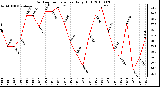 Milwaukee Weather Outdoor Temperature Daily High