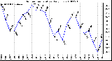 Milwaukee Weather Outdoor Temperature Daily Low