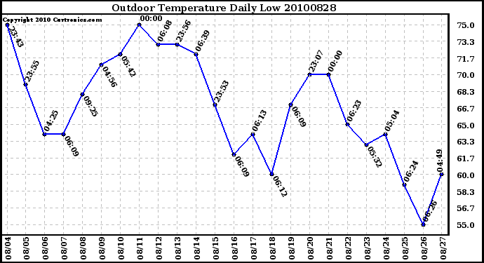 Milwaukee Weather Outdoor Temperature Daily Low