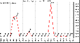 Milwaukee Weather Rain (By Day) (inches)