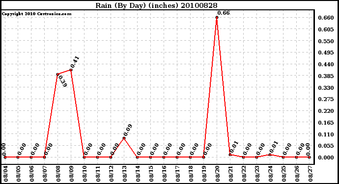 Milwaukee Weather Rain (By Day) (inches)