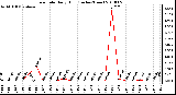 Milwaukee Weather Rain Rate Daily High (Inches/Hour)