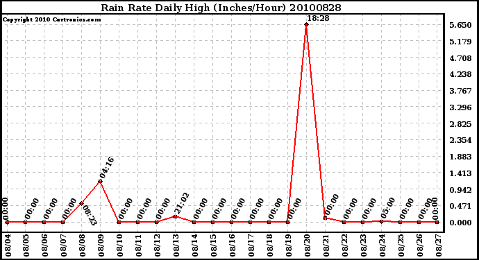 Milwaukee Weather Rain Rate Daily High (Inches/Hour)