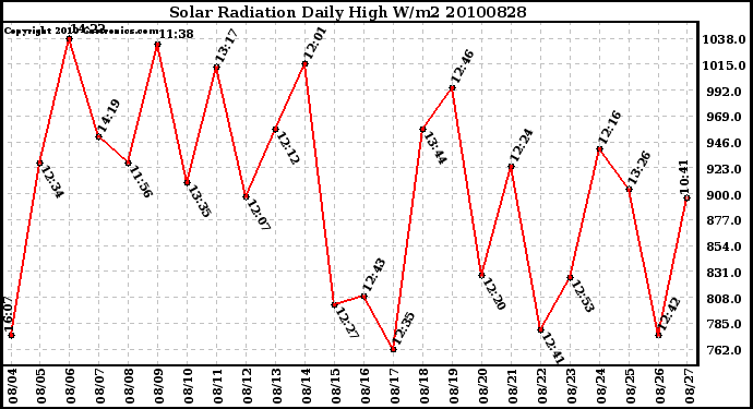 Milwaukee Weather Solar Radiation Daily High W/m2