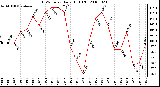 Milwaukee Weather THSW Index Daily High (F)