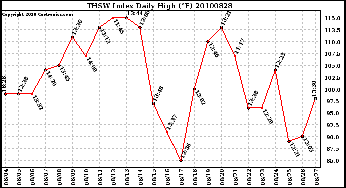 Milwaukee Weather THSW Index Daily High (F)