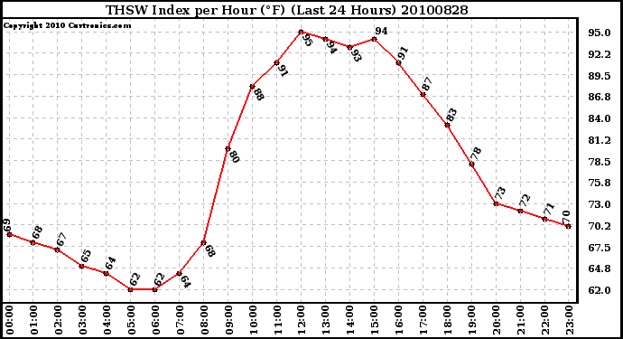 Milwaukee Weather THSW Index per Hour (F) (Last 24 Hours)