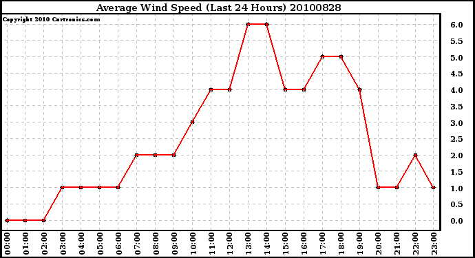 Milwaukee Weather Average Wind Speed (Last 24 Hours)