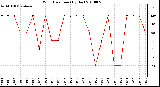 Milwaukee Weather Wind Direction (By Day)