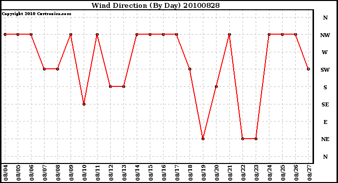 Milwaukee Weather Wind Direction (By Day)