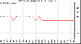 Milwaukee Weather Wind Direction (Last 24 Hours)