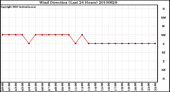 Milwaukee Weather Wind Direction (Last 24 Hours)