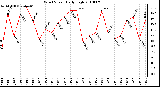 Milwaukee Weather Wind Speed Daily High