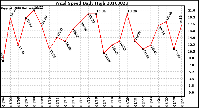 Milwaukee Weather Wind Speed Daily High