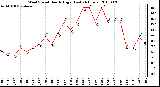 Milwaukee Weather Wind Speed Hourly High (Last 24 Hours)