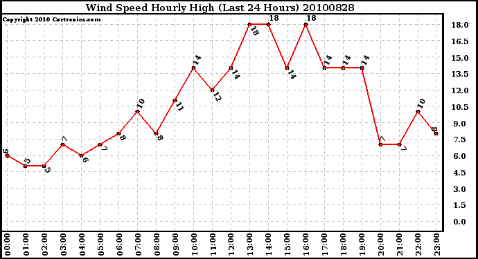 Milwaukee Weather Wind Speed Hourly High (Last 24 Hours)