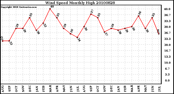 Milwaukee Weather Wind Speed Monthly High