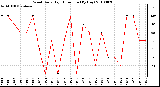 Milwaukee Weather Wind Daily High Direction (By Day)