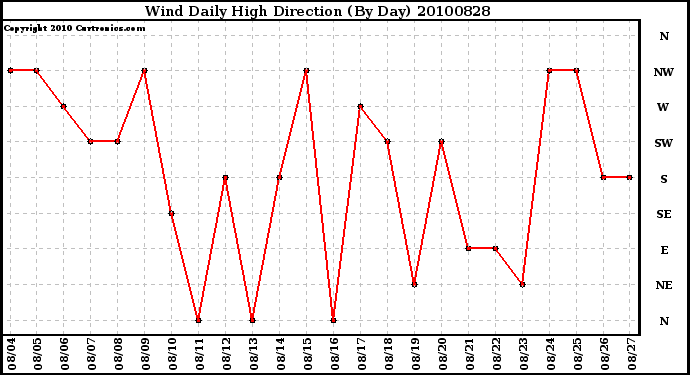 Milwaukee Weather Wind Daily High Direction (By Day)