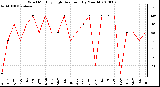 Milwaukee Weather Wind Monthly High Direction (By Month)