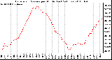 Milwaukee Weather Barometric Pressure per Minute (Last 24 Hours)