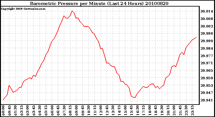 Milwaukee Weather Barometric Pressure per Minute (Last 24 Hours)