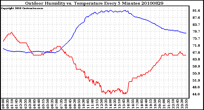 Milwaukee Weather Outdoor Humidity vs. Temperature Every 5 Minutes