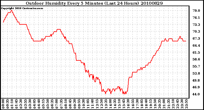 Milwaukee Weather Outdoor Humidity Every 5 Minutes (Last 24 Hours)