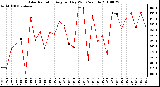 Milwaukee Weather Solar Radiation Avg per Day W/m2/minute