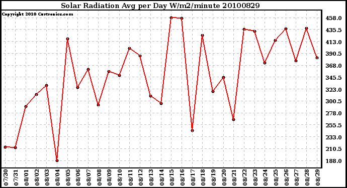 Milwaukee Weather Solar Radiation Avg per Day W/m2/minute