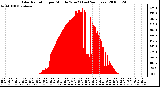 Milwaukee Weather Solar Radiation per Minute W/m2 (Last 24 Hours)