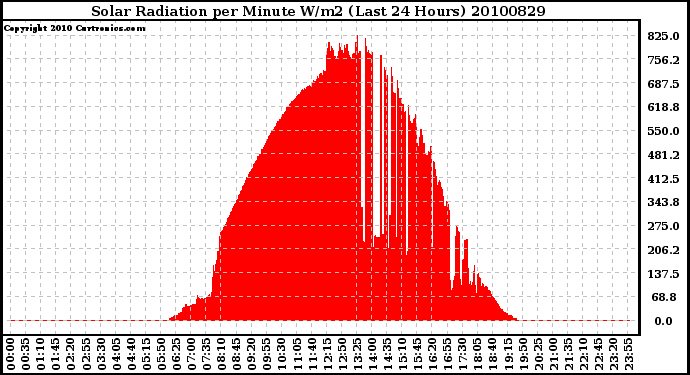 Milwaukee Weather Solar Radiation per Minute W/m2 (Last 24 Hours)