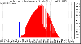 Milwaukee Weather Solar Radiation & Day Average per Minute W/m2 (Today)