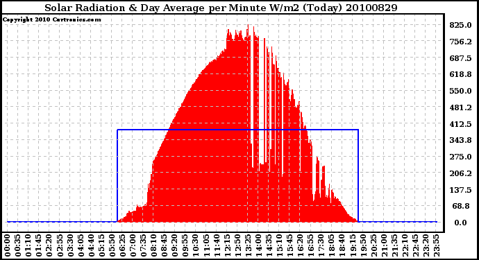 Milwaukee Weather Solar Radiation & Day Average per Minute W/m2 (Today)