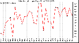 Milwaukee Weather Solar Radiation per Day KW/m2