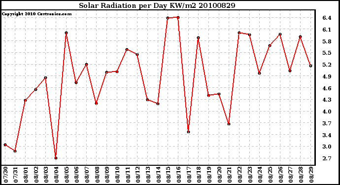 Milwaukee Weather Solar Radiation per Day KW/m2