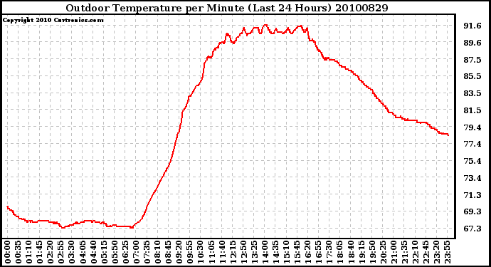 Milwaukee Weather Outdoor Temperature per Minute (Last 24 Hours)