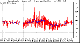 Milwaukee Weather Normalized and Average Wind Direction (Last 24 Hours)