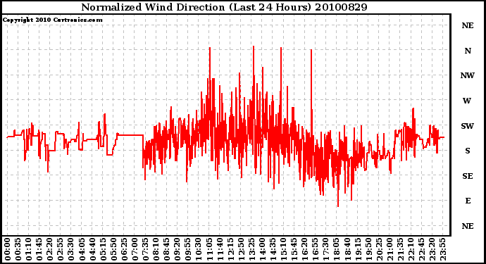 Milwaukee Weather Normalized Wind Direction (Last 24 Hours)